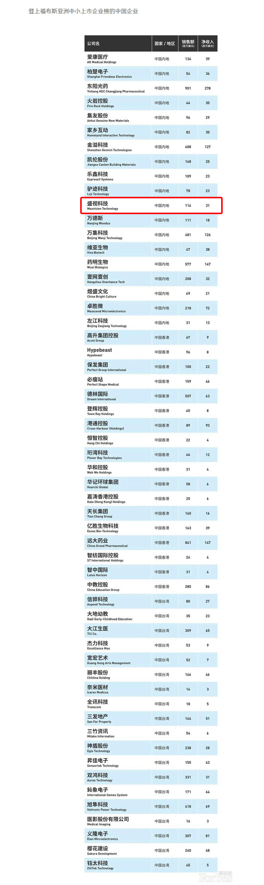 福布斯亚洲发布2020中小上市企业200强 56家中国企业上榜 银河集团荣登榜单 福布斯亚洲发布2020中小上市企业200强 56家中国企业上榜 银河集团荣登榜单